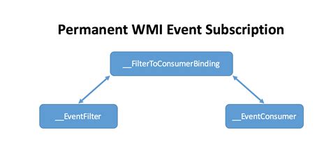what is wmi event subscription